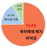 결혼중개업체 계약 해지 환급 거부 횡포 여전