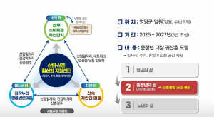 영양군  전국 첫 ‘임대형 산채 스마트팜’ 조성···