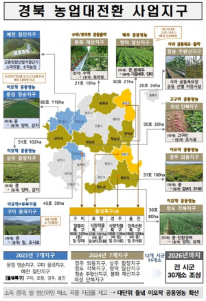 新영농모델 '공동영농'으로 배당 지급···道 지역 확산