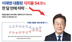 [여의도정치] 이재명 대통령 지지율 54.5% 한 달 만에 하락