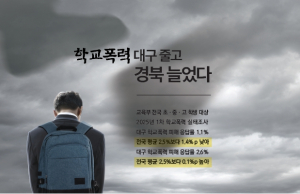 [교육&대학] 학교폭력 대구 줄고 경북 늘었다